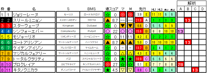 2024　新潟２歳Ｓ　ラップ適性